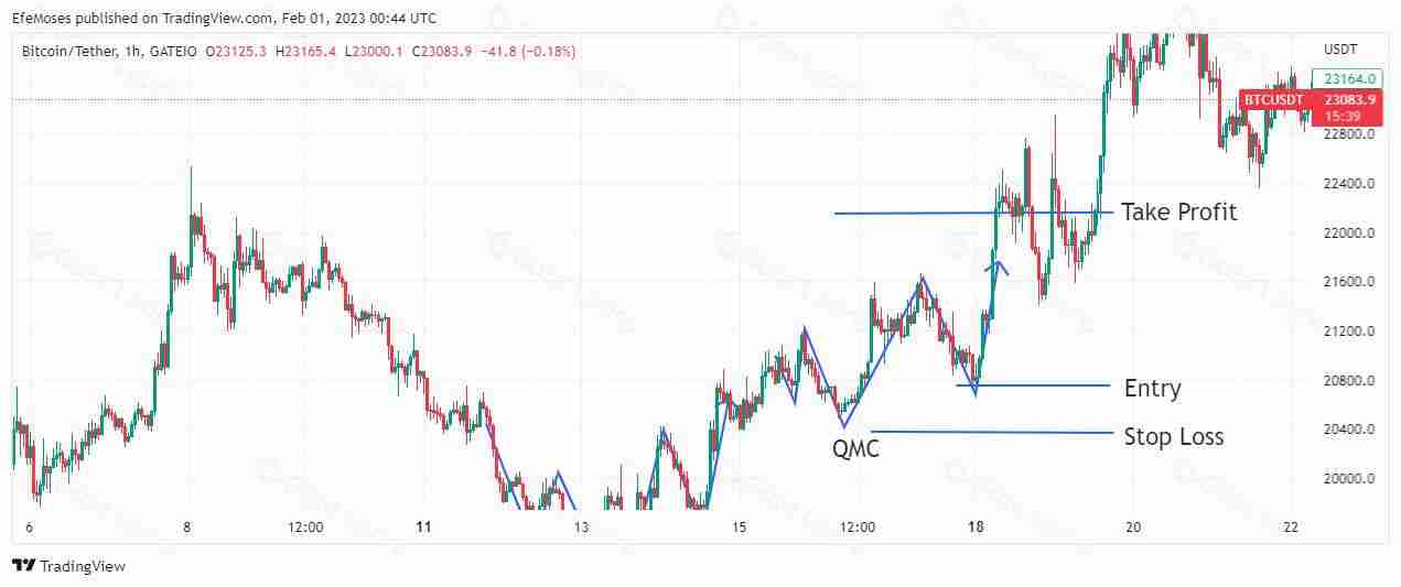 Quasimodo是什么意思？2025年如何使用Quasimodo交易策略进行交易？ - php中文网